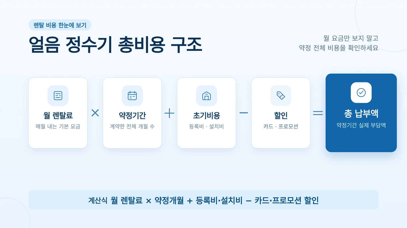 월 렌탈료와 약정기간, 초기비용, 할인을 더해 총 납부액을 계산하는 구조 인포그래픽