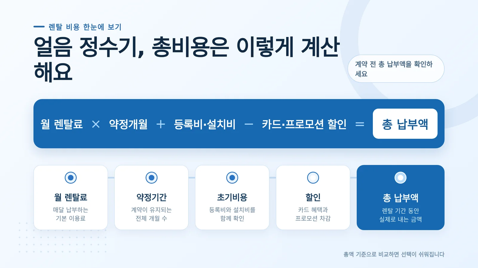 설치 관련 비용 구조를 보여주는 인포그래픽